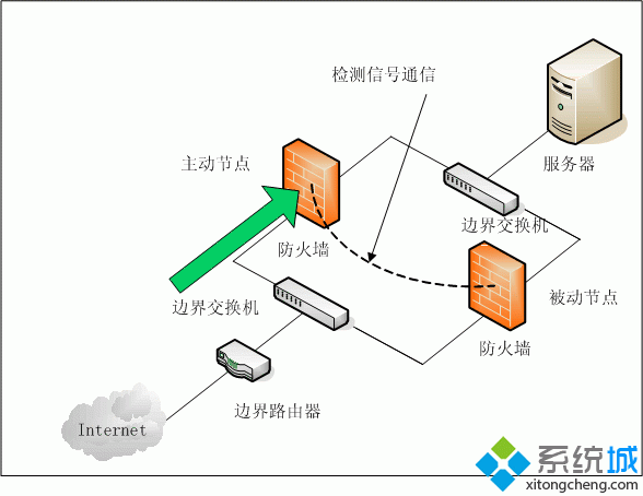 有防火墙的情况如何设置DNS