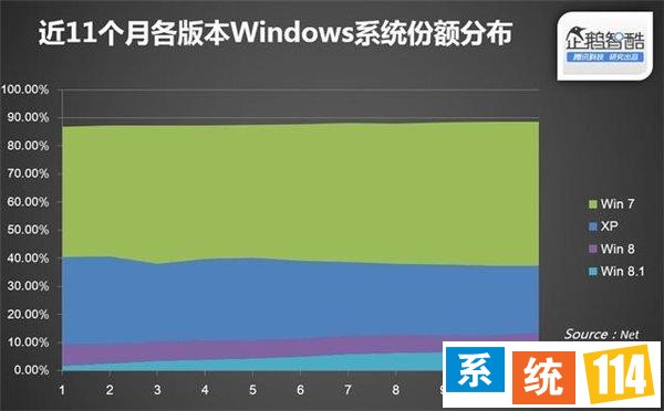 微软逐步地停止预装Win7系统为Win9铺平道路