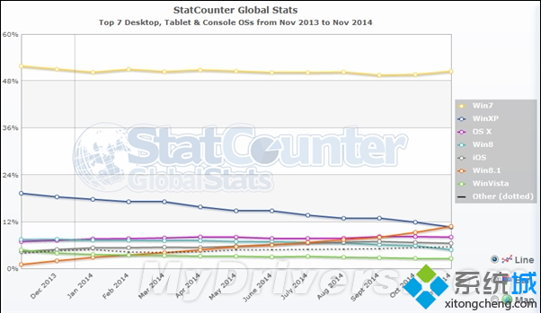 2014年windows操纵系统份额变革趋势