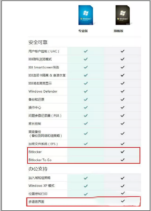 Windows7旗舰版与专业版谁人版本好