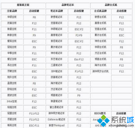 不同品牌主板的快捷启动BIOS键值