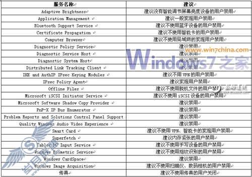 Windows 7系统机能和磁盘空间优化教程【图】_