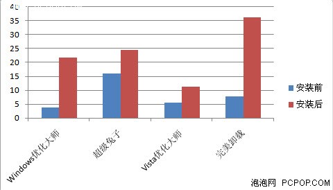 超等兔子为用户提供了两种优化方法