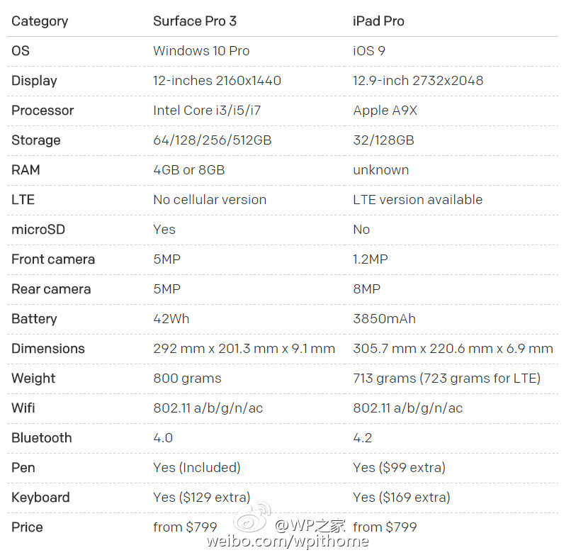 实力配置对比?苹果ipad pro vs 微软surface pro 3