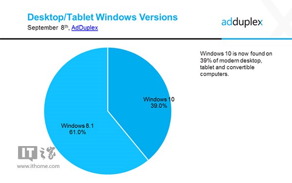 从Modern应用使用率看：Win10已占40%市场份额