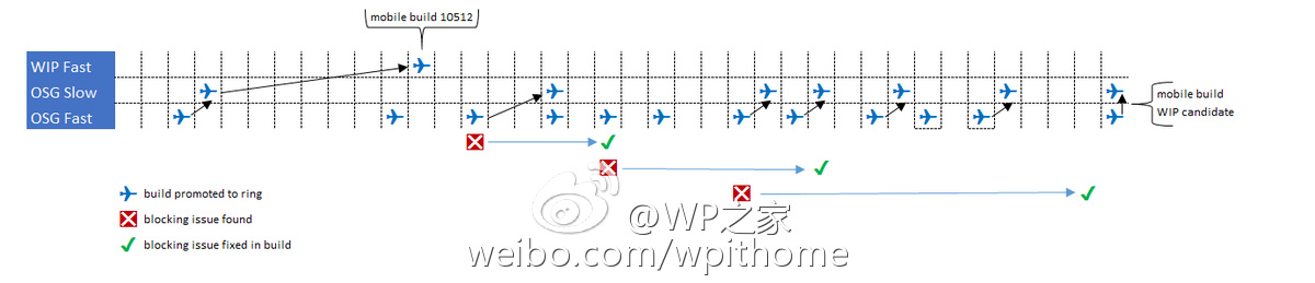 为何Win10 Mobile推送速度如此慢？微软图文解释