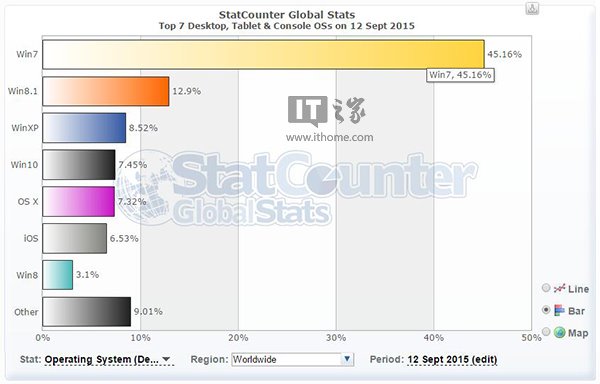 Win10全球市场份额上周六超越苹果OS X