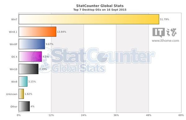 Win10全球占有率哪国强？天鹅、冬青、童话王