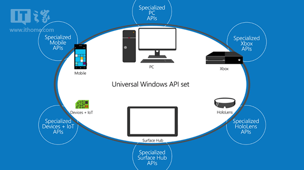 微软详解Win10 UWP通用应用开发之功能检测