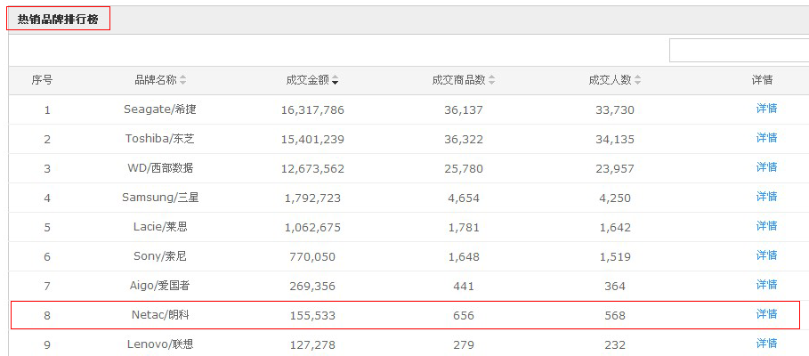 朗科双11 战绩辉煌高居国内存储品牌前三甲