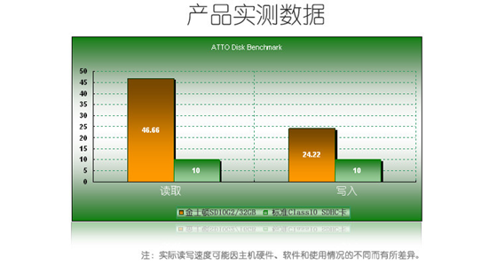 多款闪存卡迎国庆热卖 金士顿体贴就在身边