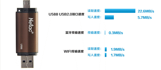 手机看片、听歌之神器 疯抢朗科闪存盘U588