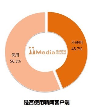 上半年手机新闻客户端用户规模达2.85亿