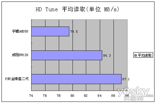 群雄飚速！ USB 3.0热销闪存盘横测