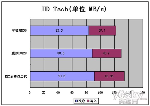 群雄飚速！ USB 3.0热销闪存盘横测