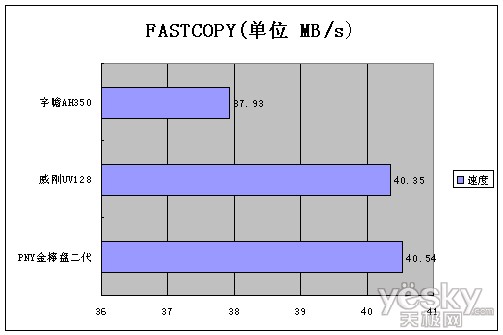 群雄飚速！ USB 3.0热销闪存盘横测