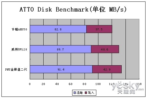 群雄飚速！ USB 3.0热销闪存盘横测