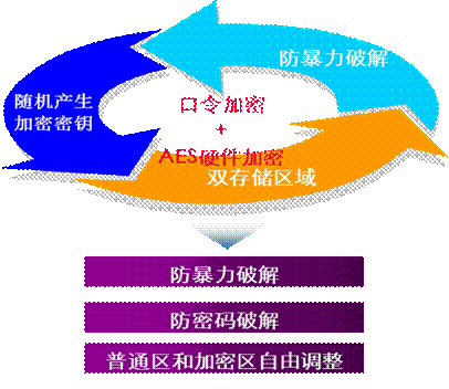 多重数据保护 朗科K301硬加密移动硬盘