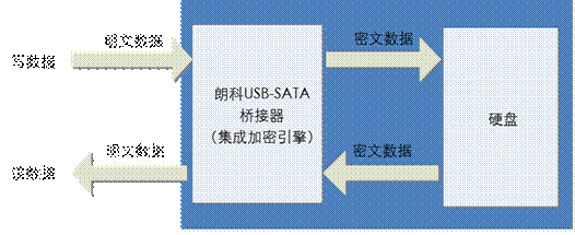 多重数据保护 朗科K301硬加密移动硬盘