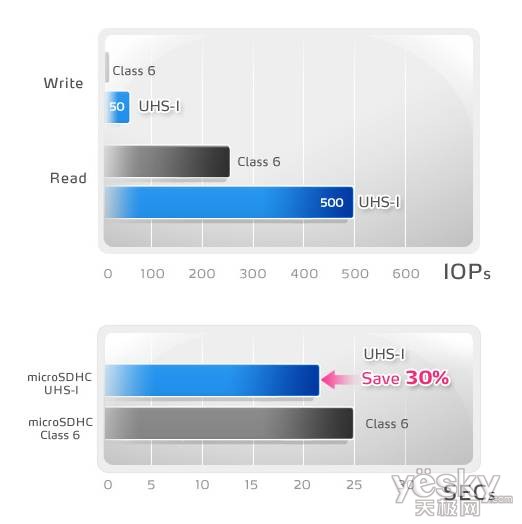 威刚科技推出首款microSDHC UHS-I存储卡